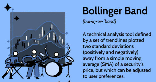 Bollinger Band definition — a technical analysis tool defined by trendlines plotted two standard deviations away from a simple moving average of a security’s price